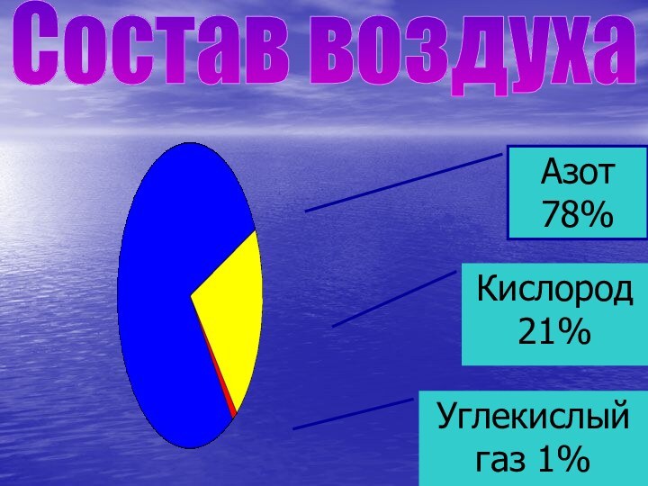 Азот78%Углекислый газ 1%Кислород21%Состав воздуха