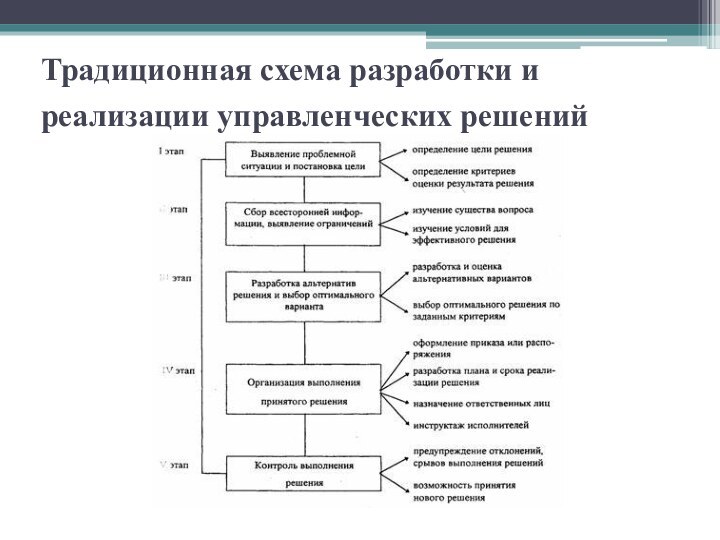 Традиционная схема разработки и реализации управленческих решений