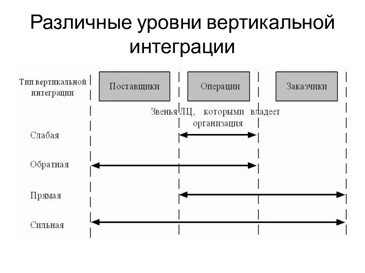 Различные уровни вертикальной интеграции