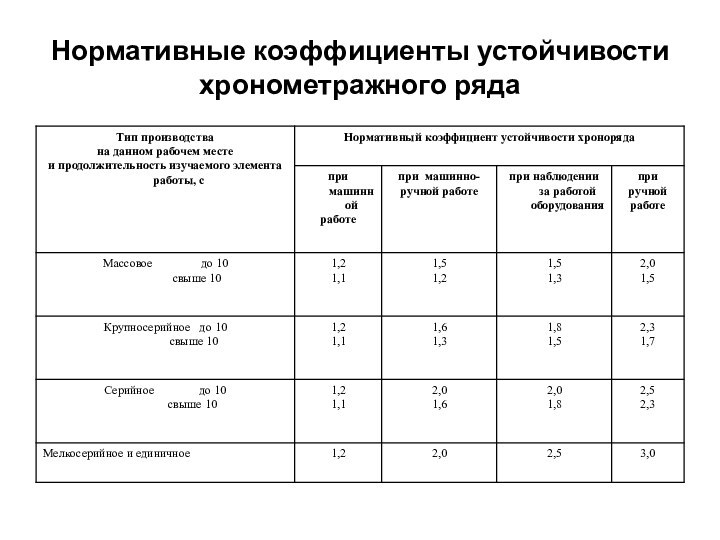 Нормативные коэффициенты устойчивости хронометражного ряда