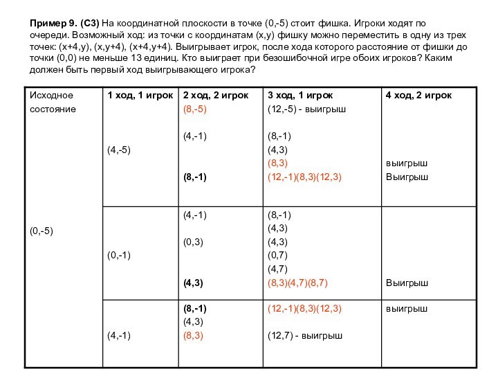 Пример 9. (С3) На координатной плоскости в точке (0,-5) стоит фишка. Игроки