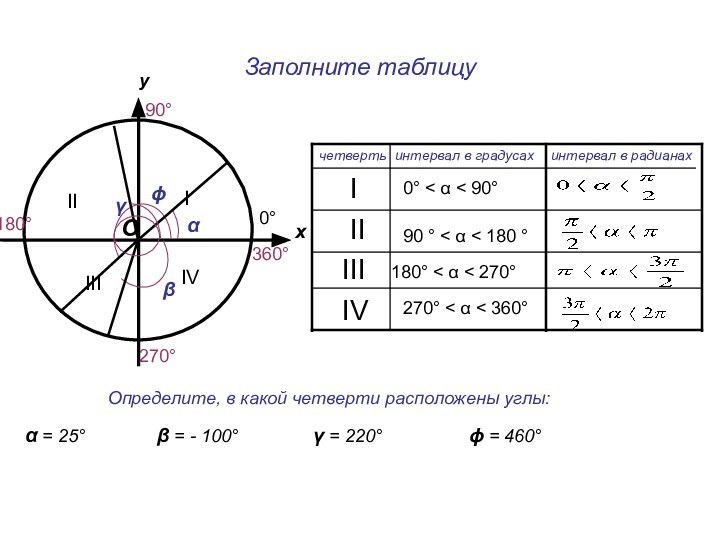 Заполните таблицууОх90°270°180°0°360°  IV  III  II  I интервал в