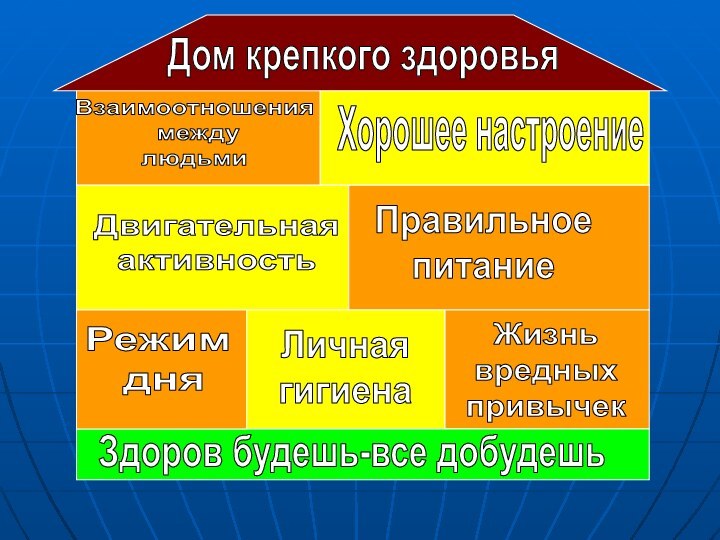 Здоров будешь-все добудешьРежим дняЛичная гигиенаЖизнь вредных привычекДвигательная активностьПравильное питаниеВзаимоотношения между людьмиХорошее настроениеДом крепкого здоровья