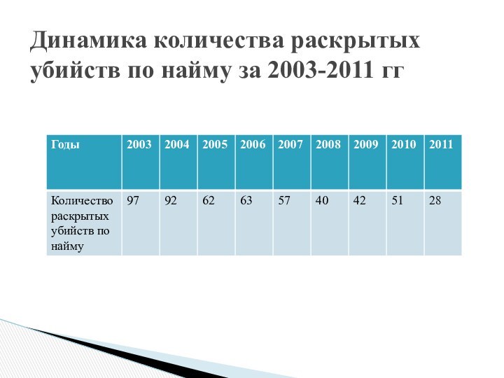 Динамика количества раскрытых убийств по найму за 2003-2011 гг