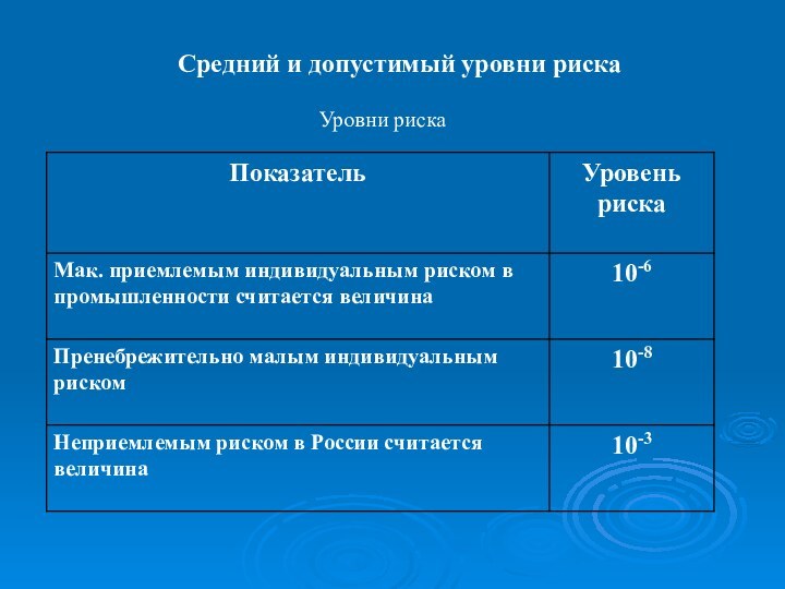 Средний и допустимый уровни риска Уровни риска