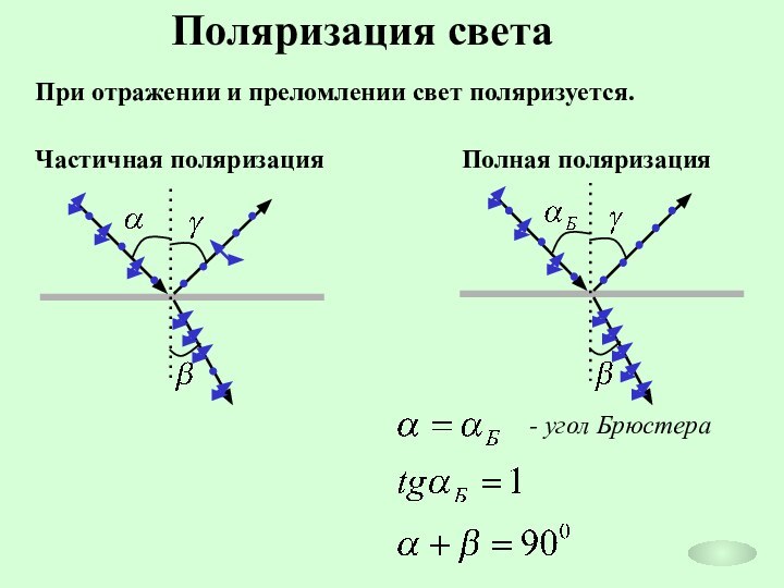 Поляризация светаПри отражении и преломлении свет поляризуется.Частичная поляризацияПолная поляризация