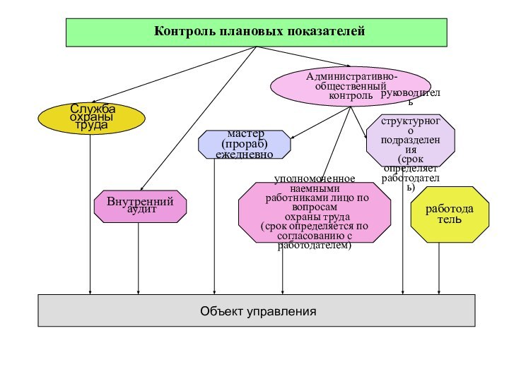 Контроль плановых показателей Служба охраны труда Административно-общественный контрольВнутренний аудит мастер (прораб)ежедневноруководитель