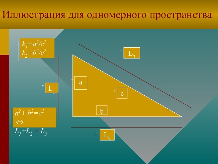 Иллюстрация для одномерного пространстваacbL1L3L2k1=a2/c2 k2=b2/c2a2+ b2=с2 L1+L2 = L3