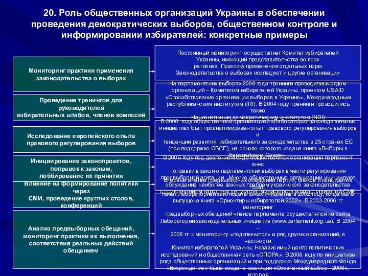 Мониторинг практики применениязаконодательства о выборахПроведение тренингов для руководителей избирательных штабов, членов комиссийИсследование