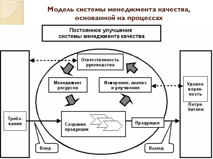 Модель системы менеджмента качества, основанной на процессах