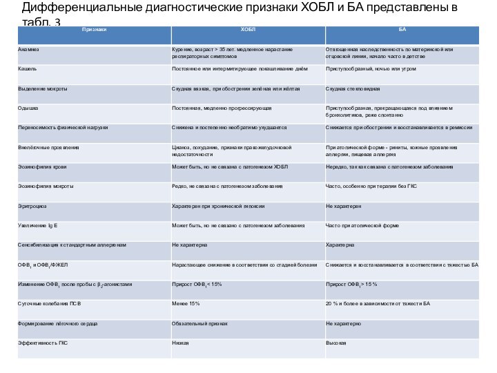 Дифференциальные диагностические признаки ХОБЛ и БА представлены в табл. 3