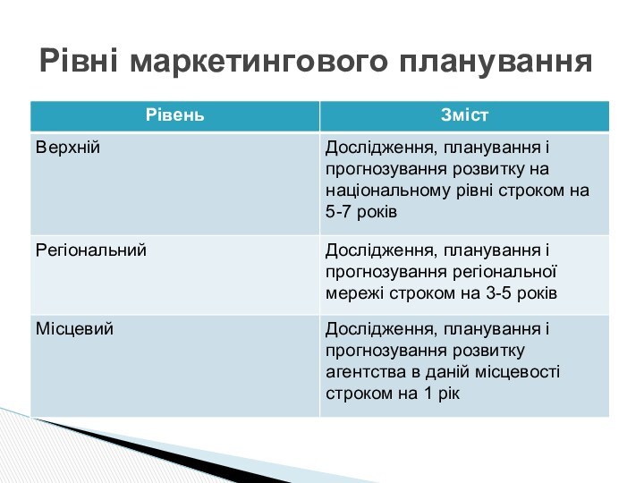 Рівні маркетингового планування