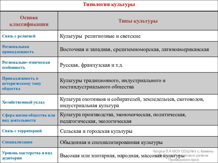 Чупров Л.А МОУ СОШ №3 с. Камень-Рыболов Ханкайского района Приморского края