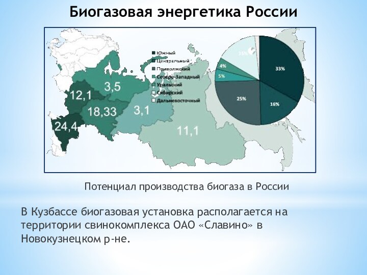 Биогазовая энергетика России Потенциал производства биогаза в РоссииВ Кузбассе биогазовая установка располагается