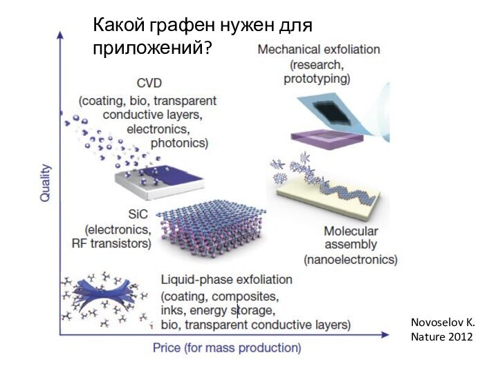 Novoselov K.Nature 2012Какой графен нужен для приложений?