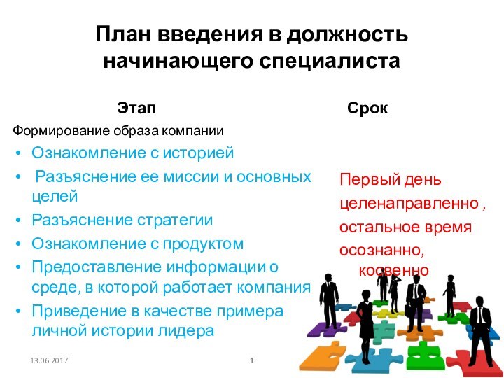 План введения в должность начинающего специалистаЭтапФормирование образа компанииОзнакомление с историей Разъяснение ее