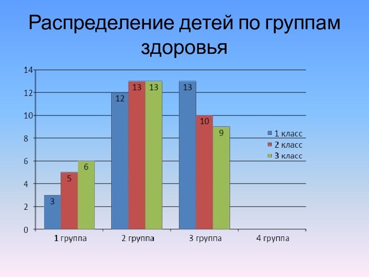 Распределение детей по группам здоровья