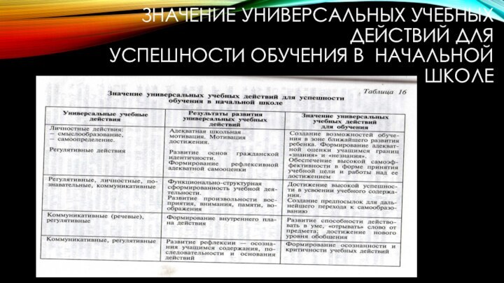 Значение универсальных учебных действий для успешности обучения в начальной школе