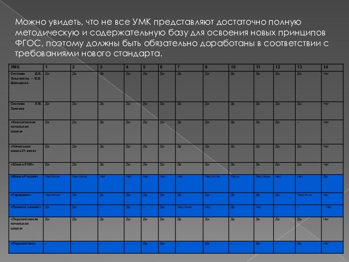 Можно увидеть, что не все УМК представляют достаточно полную методическую и содержательную