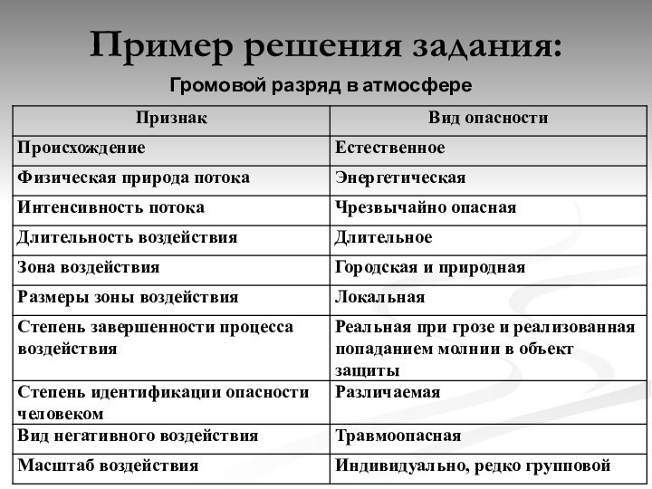 Пример решения задания:Громовой разряд в атмосфере