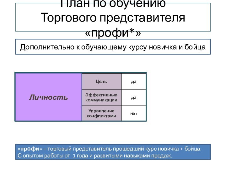 План по обучению  Торгового представителя «профи*»«профи» – торговый представитель прошедший курс