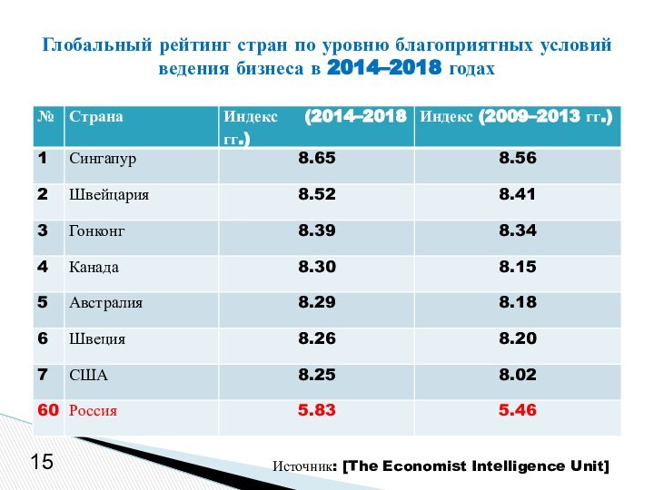 Глобальный рейтинг стран по уровню благоприятных условий ведения бизнеса в 2014–2018 годах15Источник: [The Economist Intelligence Unit]