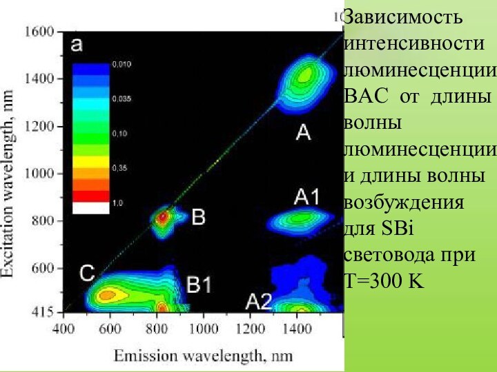 Зависимость интенсивности люминесценции BAC от длины волны люминесценции и длины волны возбуждения