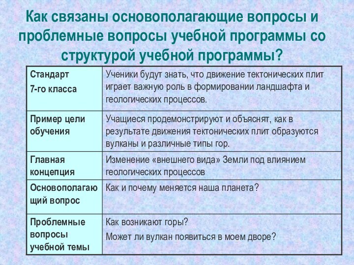 Как связаны основополагающие вопросы и проблемные вопросы учебной программы со структурой учебной программы?