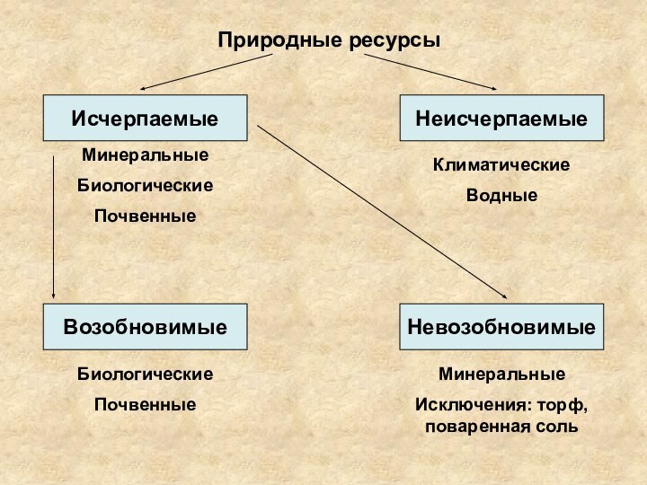 Природные ресурсыИсчерпаемыеНеисчерпаемыеВозобновимыеНевозобновимыеМинеральныеБиологическиеПочвенныеКлиматическиеВодныеБиологическиеПочвенныеМинеральныеИсключения: торф, поваренная соль