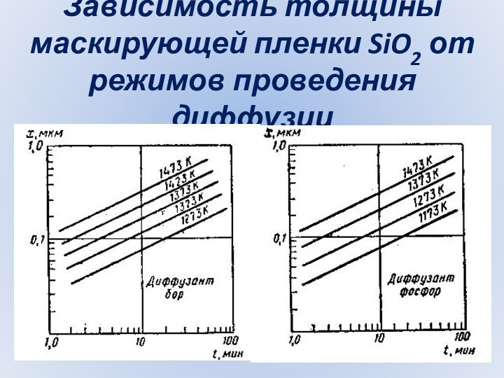 Зависимость толщины маскирующей пленки SiO2 от режимов проведения диффузии