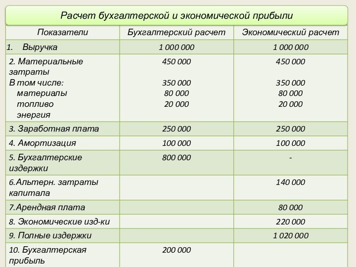 Расчет бухгалтерской и экономической прибыли