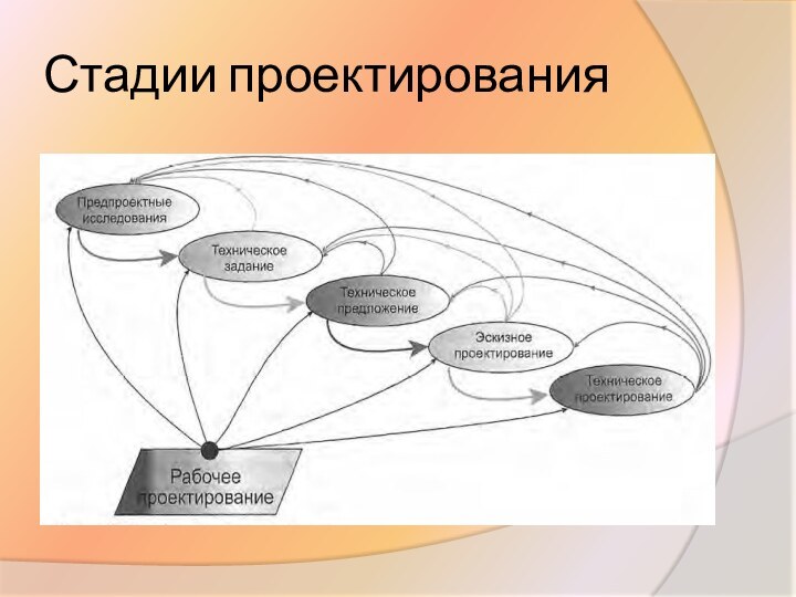 Стадии проектирования