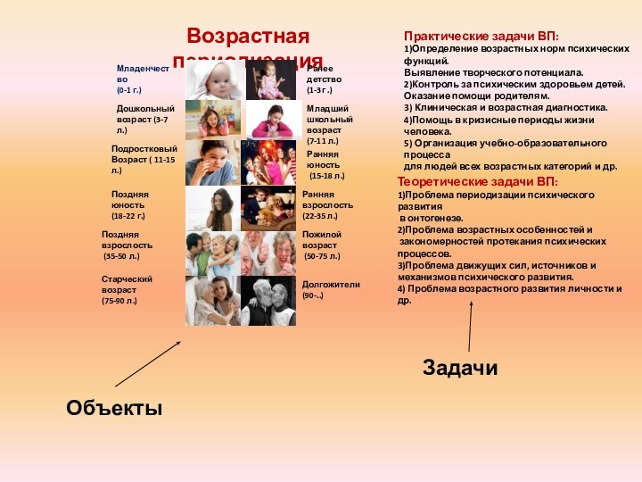 Возрастная периодизацияМладенчество(0-1 г.)Ранее детство (1-3г .)Дошкольный возраст (3-7 л.)Младший школьный возраст (7-11