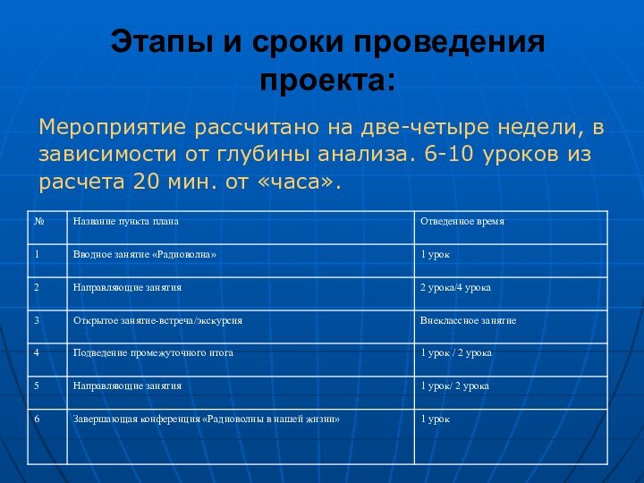 Этапы и сроки проведения проекта:Мероприятие рассчитано на две-четыре недели, взависимости от глубины