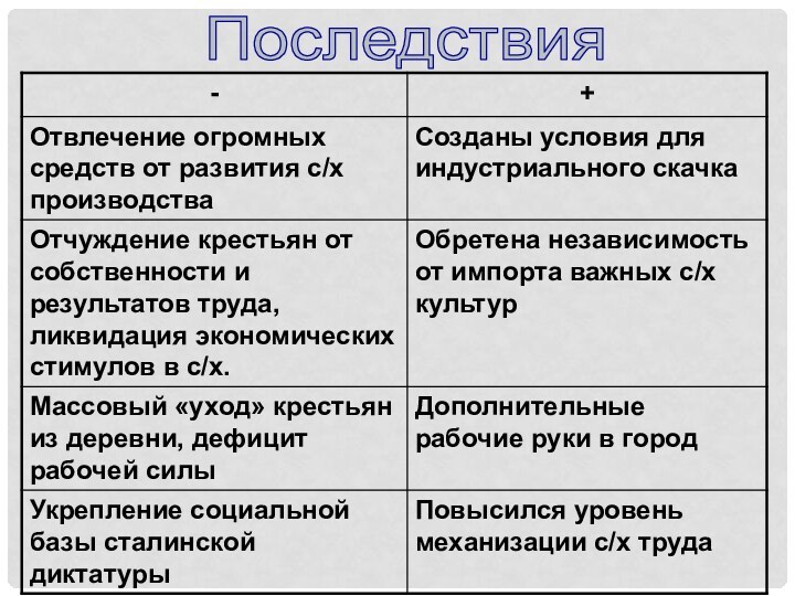 Последствия