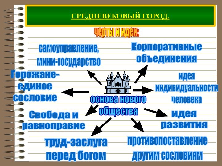 СРЕДНЕВЕКОВЫЙ ГОРОД.черты и идеи: