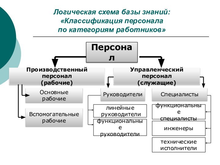 Логическая схема базы знаний:  «Классификация персонала  по категориям работников»ПерсоналПроизводственный персонал(рабочие)Управленческий