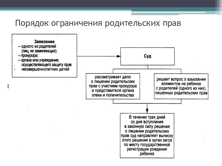 Порядок ограничения родительских прав