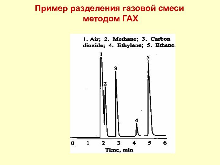 Пример разделения газовой смеси   методом ГАХ