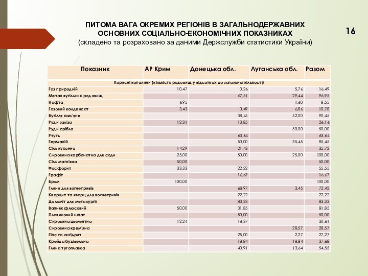 ПИТОМА ВАГА ОКРЕМИХ РЕГІОНІВ В ЗАГАЛЬНОДЕРЖАВНИХ ОСНОВНИХ СОЦІАЛЬНО-ЕКОНОМІЧНИХ ПОКАЗНИКАХ(складено та розраховано за даними Держслужби статистики України)16