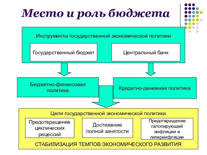 Место и роль бюджетаИнструменты государственной экономической политикиГосударственный бюджетЦентральный банкБюджетно-финансовая политикаКредитно-денежная политикаЦели государственной