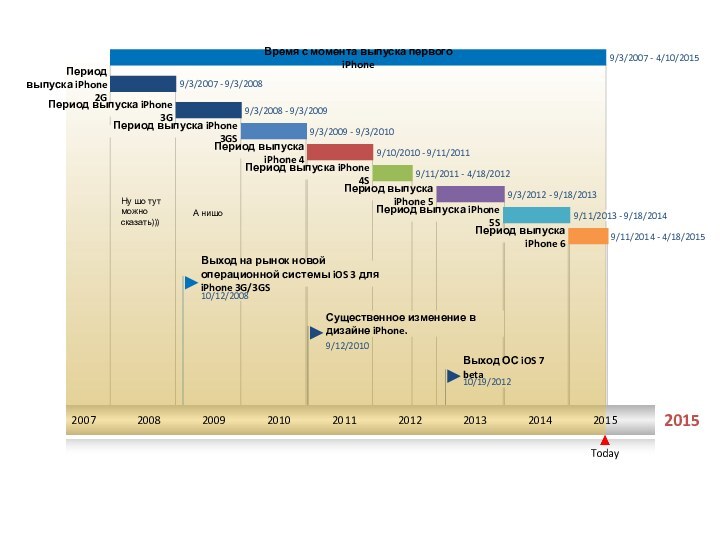 20072015Today200720082009201020112012201320142015Выход на рынок новой операционной системы iOS 3 для iPhone 3G/3GS10/12/2008Существенное изменение