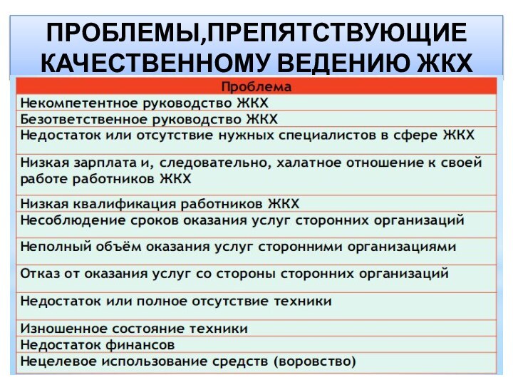 ПРОБЛЕМЫ,ПРЕПЯТСТВУЮЩИЕ КАЧЕСТВЕННОМУ ВЕДЕНИЮ ЖКХ