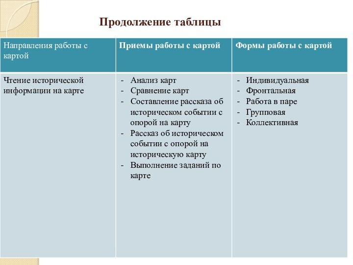 Продолжение таблицы