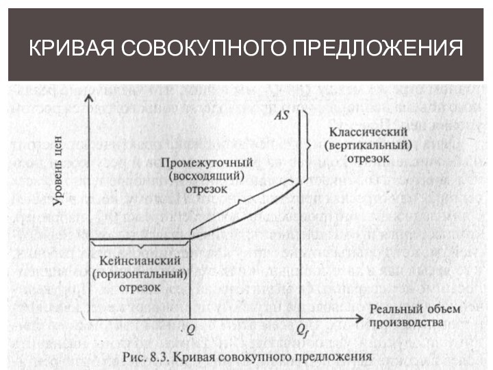 Кривая совокупного предложения