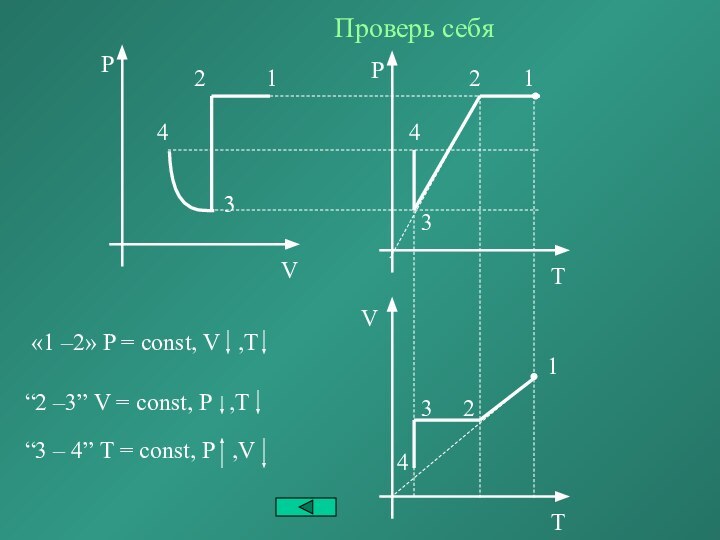 Проверь себя «1 –2» P = const, V  ,T“2 –3” V