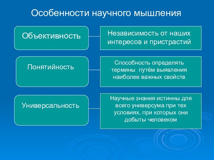 Особенности научного мышленияОбъективность Независимость от наших интересов и пристрастийПонятийность Способность определять термины