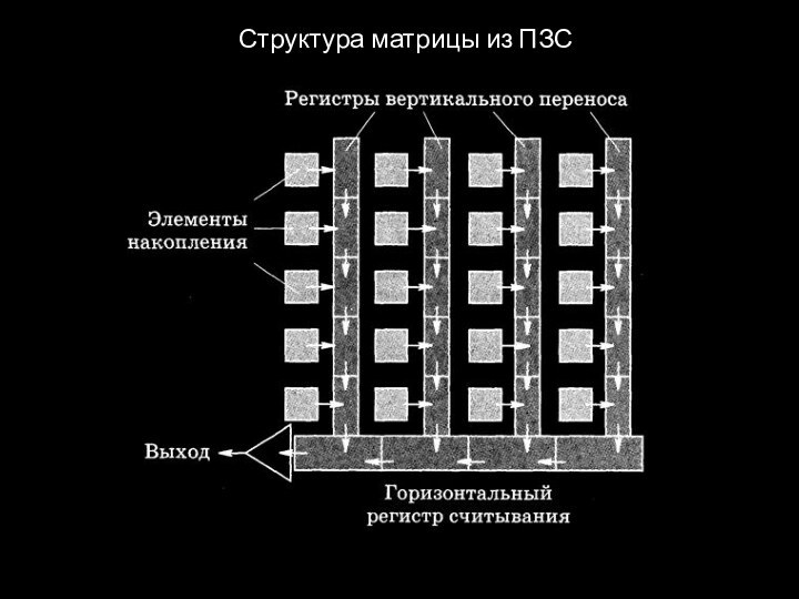 Структура матрицы из ПЗС