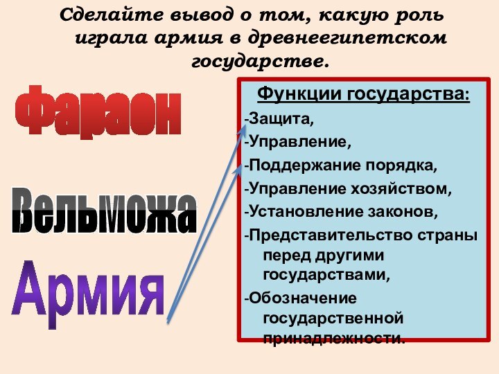 Сделайте вывод о том, какую роль играла армия в древнеегипетском государстве.Функции государства:-Защита,-Управление,-Поддержание