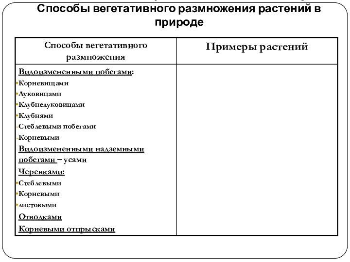 Самостоятельная работа Заполните таблицу:  Способы вегетативного размножения растений в природе